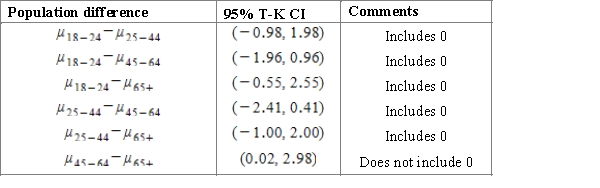 <strong>A course work of a student is dedicated to the investigation of sleep. To begin with, it is important to establish whether there is a difference in the average duration of sleep for people of different age groups. For this purpose, the student considers several random samples to study four age groups.   ​ Using a multiple comparison procedure identify differences between mean durations of sleep for considered age groups. Use 95% Tukey-Kramer confidence interval.</strong> A)Using the 95% Studentized range critical value   , we can calculate the CI:   ​ B)Using the 95% Studentized range critical value   , we can calculate the CI:   ​ C)Using the 95% Studentized range critical value   , we can calculate the CI:   ​ D)Using the 95% Studentized range critical value   , we can calculate the CI:   ​ E)Using the 95% Studentized range critical value   , we can calculate the CI:   ​ <div style=padding-top: 35px> 