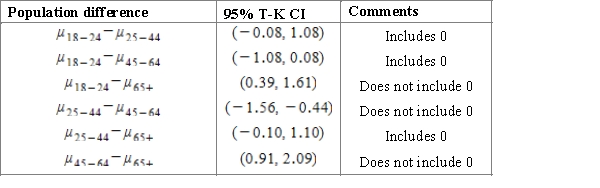 <strong>A course work of a student is dedicated to the investigation of sleep. To begin with, it is important to establish whether there is a difference in the average duration of sleep for people of different age groups. For this purpose, the student considers several random samples to study four age groups.   ​ Using a multiple comparison procedure identify differences between mean durations of sleep for considered age groups. Use 95% Tukey-Kramer confidence interval.</strong> A)Using the 95% Studentized range critical value   , we can calculate the CI:   ​ B)Using the 95% Studentized range critical value   , we can calculate the CI:   ​ C)Using the 95% Studentized range critical value   , we can calculate the CI:   ​ D)Using the 95% Studentized range critical value   , we can calculate the CI:   ​ E)Using the 95% Studentized range critical value   , we can calculate the CI:   ​ <div style=padding-top: 35px> 