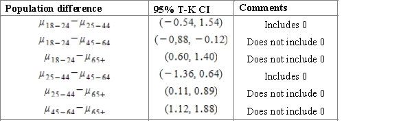 <strong>A course work of a student is dedicated to the investigation of sleep. To begin with, it is important to establish whether there is a difference in the average duration of sleep for people of different age groups. For this purpose, the student considers several random samples to study four age groups.   ​ Using a multiple comparison procedure identify differences between mean durations of sleep for considered age groups. Use 95% Tukey-Kramer confidence interval.</strong> A)Using the 95% Studentized range critical value   , we can calculate the CI:   ​ B)Using the 95% Studentized range critical value   , we can calculate the CI:   ​ C)Using the 95% Studentized range critical value   , we can calculate the CI:   ​ D)Using the 95% Studentized range critical value   , we can calculate the CI:   ​ E)Using the 95% Studentized range critical value   , we can calculate the CI:   ​ <div style=padding-top: 35px> 