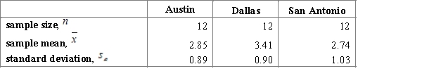 Meteorologists study the climate of Texas. Using the data from the website ( http://www.usclimatedata.com  ) , they estimate the average precipitation in inches for three cities: Austin, Dallas and San Antonio. The table below represents the summary data for the study.   Using a multiple comparison procedure identify differences between average precipitation for considered age cities. Use 95% Tukey-Kramer confidence interval. A) We used   and obtained following table.   ​ B) We used   and obtained following table.   ​ C) We used   and obtained following table.   ​ D) We used   and obtained following table.   ​ E) We used   and obtained following table.   ​