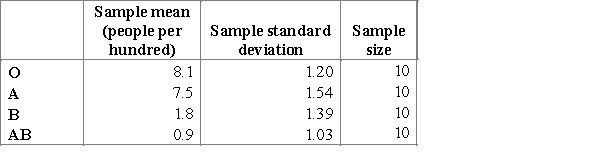 <strong>The two main human blood group systems are the ABO and Rhesus (Rh) systems. According to the information of the American Red Cross (https://www.redcrossblood.org ), Rhesus Negative blood type is more rare than Rhesus Positive. A researcher wants to find out if the proportion of people with Rh(-) is equal for each ABO human blood type. The researcher consequently generates 10 random samples of equal size (100 people) four times, and pays attention to the number of people with RhD(-)The results of the blood test are represented in the table below.   ​ The researcher notices that the sample means (people per hundred) are very different and he cannot use the null hypothesis   . What did the researcher do wrong that he got the data unsuitable for the F-test? Choose the correct statement. What should the researcher do to make it possible to apply the F-test for the study?</strong> A)He should change the null hypothesis to   and carry out an ANOVA F-test. B)He should take more people to the study, since the distributions of ABO group types are not normal. C)The distribution of people in the ABO types is not normal, and we cannot use the F-test for this distribution. D)He should generate independent random samples of equal size for each type of ABO blood to avoid the influence of the ABO blood types distribution. <div style=padding-top: 35px> 