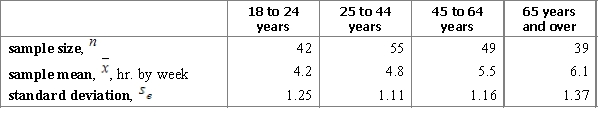 A researcher wants to know if people of different age groups spend the same time on purchasing goods and services. The researcher considers four age groups and conducts a survey using a random sample for each of these groups. Each person in the samples answers the question about how many hours does he or she spend per week on average on purchasing goods and services. The results are represented in the table below.   Carry out an ANOVA F-test and interpret the results using the 95% confidence level. A)    ,   ,   , and p-value is very close to 0.We accept the null hypothesis and can conclude that time spending on purchasing goods and services is the same for all age groups. B)    ,   ,   , and p-value is very close to 0.We reject the null hypothesis and can conclude that time spending on purchasing goods and services is not the same for all age groups. C)    ,   ,   , and p-value is less than 0.05.We accept the null hypothesis and can conclude that time spending on purchasing goods and services is the same for all age groups. D)    ,   ,   , and p-value is greater than 0.05.We reject the null hypothesis and can conclude that time spending on purchasing goods and services is not the same for all age groups.