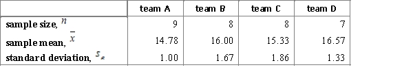 <strong>At a large construction website, a construction service company has four teams that carry out facing works. The management of the company has decided to find out whether they work at the same speed or not. For each team, a sample of several typical pieces of work was generated and the number of days spent on its implementation was analyzed. Data for this analysis are presented below.   ​ Carry out an ANOVA F-test and interpret the results using the 95% confidence level. ​</strong> A)   ,   ,   , and p-value is greater than 0.10.We reject the null hypothesis and can conclude that the implementing time differs for the teams. B)   ,   ,   , and p-value is less than 0.05.We don't reject the null hypothesis and cannot conclude that the implementing time differs for the teams. C)   ,   ,   , and p-value is less than 0.05.We reject the null hypothesis and can conclude that the implementing time differs for the teams. D)   ,   ,   , and p-value is greater than 0.10.We don't reject the null hypothesis and cannot conclude that the implementing time differs for the teams. <div style=padding-top: 35px> 
