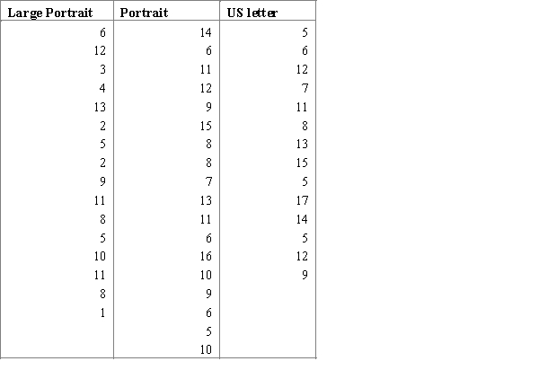 When issuing a textbook, there is always a number of defective copies. The publishing house conducts a study to determine whether the number of defective copies depends on the format of the textbook. For the study, three random samples of textbook editions for the different book sizes were generated: a large portrait, a portrait, and a US letter, each of is the editions has approximately equal number of copies. The number of defective copies for each edition is indicated in the table below.   ​ Carry out an ANOVA F test and interpret the results using the 95% confidence level. A)    ,   ,   , and p-value is less than 0.05.We reject the null hypothesis and can conclude that the average number of defective copies is not the same for the different textbook formats. B)    ,   ,   , and p-value is greater than 0.05.We don't reject the null hypothesis and can conclude that the average number of defective copies is the same for the different textbook formats. C)    ,   ,   , and p-value is less than 0.05.We reject the null hypothesis and can conclude that the average number of defective copies is not the same for the different textbook formats. D)    ,   ,   , and p-value is greater than 0.05.We don't reject the null hypothesis and can conclude that the average number of defective copies is the same for the different textbook formats.
