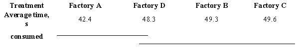 <strong>A company manufacturing details for the large machinery updates its milling machines. When at the first factory all the milling machines were replaced with the new ones, it was decided to conduct a study in order to define whether the average production time of one detail had decreased. For this purpose, at each of the company's factories (note that Factory A has only new milling machines and three other factories have both old and new milling machines), a sample determining the average production time of one detail had been generated. The result of this study is shown on the following underscoring pattern.   Interpret this underscoring pattern.</strong> A)Average time of making one detail for the factories A and D differ from the average time for the factories B and C. B)Average time of making one detail for all the factories is the same. C)Average time of making one detail for the factory A differs from the average time for the factories B, C and D. D)Average time of making one detail for the factory A differs from the average time for the factories B and C, and other three factories have equal average time. <div style=padding-top: 35px> 