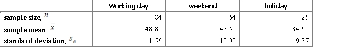 A technical support call center works every day, including weekends and public holidays. In order to test the expediency of working in weekends and public holidays, it is necessary to compare the intensity of calls coming to the call center within one working hour on a working day, on a weekend and on a public holiday. Three random samples of the numbers of calls received during an hour for working days, weekends and holidays were randomly generated. These samples can be considered representative for the population. The summary data are presented below.   ​ Carry out an ANOVA F test and interpret the results using the 95% confidence level. ​ A)    ,   ,   , and P-value is less than 0.05.We reject the null hypothesis and can conclude that the average number of calls is not the same for different types of days. B)    ,   ,   , and P-value is greater than 0.05.We do not reject the null hypothesis and can conclude that the average number of calls is the same for different types of days. C)    ,   ,   , and P-value is less than 0.05.We reject the null hypothesis and can conclude that the average number of calls is not the same for different types of days. D)    ,   ,   , and P-value is greater than 0.05.We do not reject the null hypothesis and can conclude that the average number of calls is the same for different types of days.