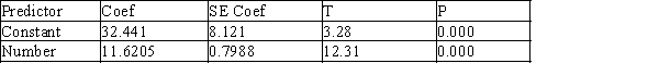 A study was carried out to investigate the relationship between x = the number of components needing repair and y = the time of the service call (in minutes)  for a computer repair company. The number of components and the service times for a random sample of 20 service calls were used to fit a simple linear regression model. Partial computer output is shown below. ______________________________________________________________ The regression equation is Time = 32.441 + 11.6205 Number   ​  S=19/058, R- Sq=91.3%, R-Sq(adj) =90.0% ______________________________________________________________ One of the numbers in the above computer output indicates the number of additional minutes required per additional component serviced. What is the value of this number? A) 32.441 B) 11.6205 C) 8.121 D) 0.7988 E) 19.058