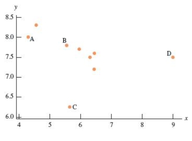 Use the scatterplot below to answer the following question: ​   When a linear model is fit to the data, which of the following can be stated with the greatest confidence? ​ A) The residual for point B is greater than the residual for point D. B) The residual for point A is greater than the residual for point C. C) The residual for point C is greater than the residual for point B. D) The residual for point B is greater than the residual for point A. E) The residual for point C is greater than the residual for point D.