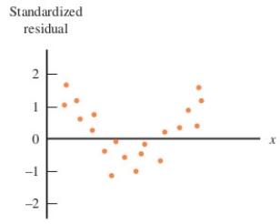 The residual plot below indicates that one or more of assumptions of the linear regression model may not be met. Which of the following is a reasonable conclusion based on this residual plot?   ​ A) The residual plot clearly indicates a non-linear model would be more appropriate. B) There is evidence that the residuals are not normally distributed. C) The slope of the regression line is non-zero. D) The correlation between x and y is non-zero. E) There is evidence the residuals do not have the same variance for all x values.