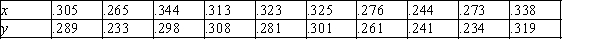 A study investigating the relationship between the major league batting average of non-pitching rookies (y) and their career minor league batting average (x) yields the following data:   ​ a)Write the estimated regression line below. b)On the graph below, sketch the sample regression line using the information above. Be sure to label and scale your axes correctly.   c)What is your estimate of the average change in major-league batting average associated with an increase of 0.050 in the career minor-league batting average? d)What major-league batting average would you predict for a randomly selected individual with a career minor-league batting average of 0.300? e)The value of s<sub>e</sub> is 0.015. Interpret s<sub>e</sub> in the context of this problem.
