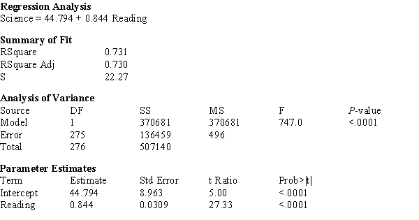 The computer output given below shows a regression of Science Knowledge vs. Reading Comprehension scores for a random sample of sophomores.   ​ a)What is the estimated regression line? b)What is the calculated value of s<sub>b</sub>? b)What is the calculated value of s<sub>e</sub>? d)What is the calculated value of the t-ratio for the Model Utility Test? e)Construct a 95% confidence interval for β.