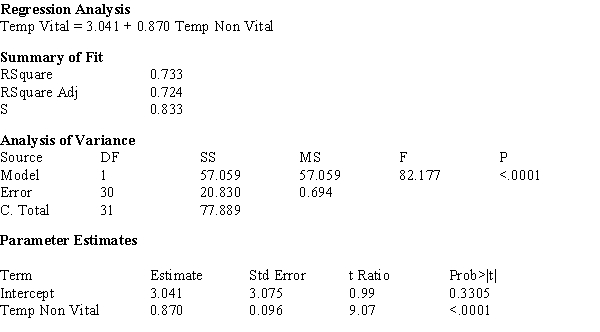 In a study of the surface temperatures of vital (living) and non-vital (dead) teeth in a random sample of 32 adults seeking dental care at a university clinic, temperatures of vital and non-vital teeth were measured for each individual. The computer output shown below was generated.   ​ a)What proportion of observed variation in the surface temperature of vital teeth can be explained by the surface temperature of non-vital teeth? b)Does the simple linear regression model appear to be useful? Justify your response with specific references to the computer output.