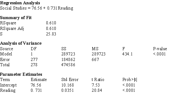 The computer output given below shows a regression of Social Studies Concepts vs. Reading Comprehension scores for a random sample of sophomores.   a)What is the estimated regression line? b)What is the calculated value of s<sub>b</sub>? b)What is the calculated value of s<sub>e</sub>? d)What is the calculated value of the t-ratio for the Model Utility Test? e)Construct a 95% confidence interval for β.