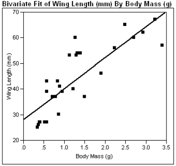 The computer output given below shows a regression of Wing Length (mm) vs. Body Mass (g) for sphinx moths.     ​ a)What is the estimated regression line? b)What is the calculated value of s<sub>b</sub>? c)What is the calculated value of s<sub>e</sub>? d)In a few sentences, interpret s<sub>e</sub> in the context of this problem. e)Using the computer output above, perform the Model Utility Test at the .05 level of significance. f)Construct a 95% confidence interval for β.