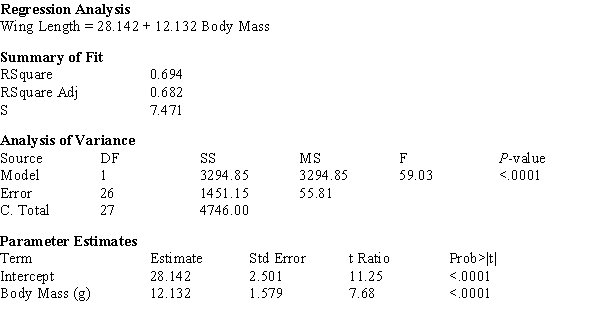 The computer output given below shows a regression of Wing Length (mm) vs. Body Mass (g) for sphinx moths.     ​ a)What is the estimated regression line? b)What is the calculated value of s<sub>b</sub>? c)What is the calculated value of s<sub>e</sub>? d)In a few sentences, interpret s<sub>e</sub> in the context of this problem. e)Using the computer output above, perform the Model Utility Test at the .05 level of significance. f)Construct a 95% confidence interval for β.