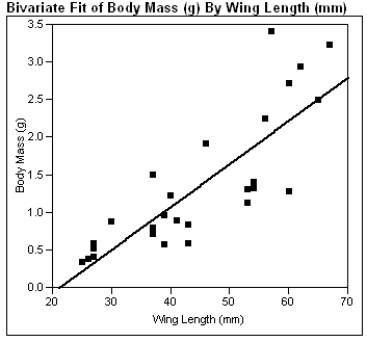 The computer output given below shows a regression of Body Mass (g) vs. Wing Length (mm) for sphinx moths.     a)What is the estimated regression line? b)What is the calculated value of s<sub>b</sub>? c)What is the calculated value of s<sub>e</sub>? d)In a few sentences, interpret s<sub>e</sub> in the context of this problem. e)Using the computer output above, perform the Model Utility Test at the .05 level of significance. f)Construct a 95% confidence interval for β.
