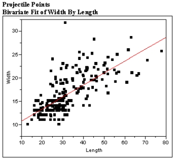 The scatter plot and residual plot shown below is from a regression analysis of Prehistoric Native American projectile points. The widths of the projectiles were regressed on the length of the projectile points.     Using these plots categorize each of the Basic Assumptions of the simple linear regression model as one of the following: a)Not checkable b)Checked and met c)Checked and not met For all assumptions checked, explain what aspect of the graphs led you to your conclusion that the assumption was met or not met.