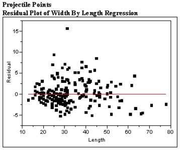 The scatter plot and residual plot shown below is from a regression analysis of Prehistoric Native American projectile points. The widths of the projectiles were regressed on the length of the projectile points.     Using these plots categorize each of the Basic Assumptions of the simple linear regression model as one of the following: a)Not checkable b)Checked and met c)Checked and not met For all assumptions checked, explain what aspect of the graphs led you to your conclusion that the assumption was met or not met.