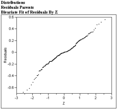 In a study of gender-typing of toys, parents and non-parents were asked to rate the gender appropriateness of toys on a scale of 1 (Definitely for girls) to 5 (Definitely for boys). The investigators did a regression analysis of the parents mean scores vs. the non-parents mean scores for each toy. A computer-generated normal probability plot of the residuals is shown below. ​   ​ Write a brief paragraph describing the plot. Based on your description recommend to the investigators whether or not the appropriate assumption is met for simple linear regression.