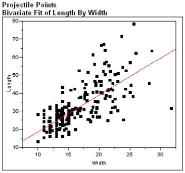 The scatter plot and residual plot shown below are from a regression analysis of Prehistoric Native American projectile points. The lengths of the projectiles were regressed on the width of the projectile points.     Using these plots categorize each of the Basic Assumptions of the simple linear regression model as one of the following: a)Not checkable b)Checked and met c)Checked and not met For all assumptions checked, explain what aspect of the graphs led you to your conclusion that the assumption was met or not met.