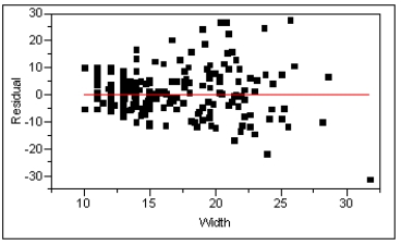 The scatter plot and residual plot shown below are from a regression analysis of Prehistoric Native American projectile points. The lengths of the projectiles were regressed on the width of the projectile points.     Using these plots categorize each of the Basic Assumptions of the simple linear regression model as one of the following: a)Not checkable b)Checked and met c)Checked and not met For all assumptions checked, explain what aspect of the graphs led you to your conclusion that the assumption was met or not met.