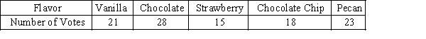 <strong>Each person in a random sample of 105 ice cream eaters was asked to vote for a preferred flavor from the flavors listed in the table below. ​   ​ ​ What is the value of the test statistic for the hypothesis that, given these flavor choices, ice cream eaters have no flavor preference? ​ ​</strong> A)1.00 B)8.01 C)2.55 D)4.67 E)2.14 <div style=padding-top: 35px> 