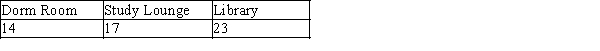 <strong>Each person in a random sample of 54 students living in the dorms at a large university was asked whether he or she preferred to study in the dorm room, in the dorm's study lounge, or at the university library. The resulting data is summarized in the table below.   In a hypothesis test to determine if there is evidence that the three locations are not equally preferred by students at the university who live in the dorms, what is the expected count for the library category?</strong> A)10 B)12 C)18 D)54 E)20 <div style=padding-top: 35px> 