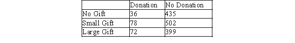 Does including a gift with a request for a donation influence the proportion who will make a donation? This question was investigated in a recent study. Letters were sent to a large number of potential donors in Japan. The letter requested a donation for funding schools in Mali. The letter recipients were assigned at random to one of three groups. Those in the first group received a letter with no gift. Those in the second group received a letter that included a small gift (a postcard) , and those in the third group received a letter with a larger gift (four postcards) . The response of interest was whether or not the letter resulted in a donation.   We wish to perform a hypothesis test to determine if there is convincing evidence that the proportions for the two donation categories are not the same for all three types of requests.What is the value of the test statistic for this test? A) 12.388 B) 5.207 C) 9.502 D) 11.411 E) 14.141