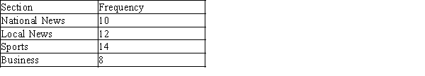 A local newspaper asked each person in a random sample of 44 subscribers which section of the paper he or she read first. The resulting data are shown in the accompanying table.   A chi-square test is to be performed to determine if the data provides evidence that the proportions choosing each of the sections are not the same. If the null hypothesis is that there is no difference in the proportions, what is the expected frequency of those who read the Business section first? A) 8 B) 44 C) 11 D) 4 E) There is not enough information to determine the expected frequency.