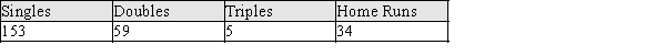Exhibit 11-1 In baseball, hits can be one of four types: singles, doubles, triples, or home runs. In the last baseball season, 64% of the hits were singles, 20% were doubles, 2% were triples, and 14% were home runs. Spring training games are played in March before the regular season to help the players get in shape. A sports writer thinks that perhaps the distribution of types of hits is different in these games. The sportswriter gathers a random sample of 251 hits from spring training games. Here is the distribution of types of hits for these games:   Refer to Exhibit 11-1. At the .05 level of significance, test the hypothesis that the proportions of the different types of hits in the spring is the same as for last year's season.<div style=padding-top: 35px> 