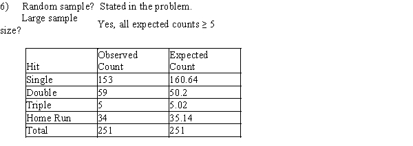 1)p<sub>1</sub> = the true proportion of spring training hits that are singles p<sub>2</sub> = the true proportion of spring training hits that are doubles p<sub>3</sub> = the true proportion of spring training hits that are triples p<sub>4</sub> = the true proportion of spring training hits that are home runs 2)H<sub>0</sub> : p<sub>1</sub> = .64, p<sub>2</sub> = .20, p<sub>3</sub> = .02, p<sub>4</sub> = .14 3)H<sub>a</sub> : H<sub>0</sub> isn't true 4)α = .05 5)   ​   ​ 7)X<sup>2</sup> = 1.94 df = 3 8)P-value = P(X<sup>2</sup> > 1.94) > .100 9)Since the P-value > α, we fail to reject H<sub>0</sub>. We cannot conclude that the proportions of different types of hits in spring training is different than last year's season.