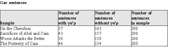 The authorship of ancient writings is frequently in dispute. One method for judging authorship of writings from the Classical Greek period is to analyze the proportion of sentences containing the word, γα'ρ. (γα'ρ is an article, something like a, an, and the in English.) If a particular collection of works has markedly different frequencies of use of γα'ρ, this would be considered evidence against the same author having written all the works. In the table below, data from random samples of 200 sentences each from 4 works are presented. The alleged author is one Philo Judaeus , a philosopher writing in ancient Alexandria, Egypt.   ​ a)At the .05 level of significance, test the hypothesis that the frequencies of the use of γα'ρ is the same for these 4 works. b)Write a short paragraph that could be added to a history or Classics Studies textbook that explains your results. Since your audience cannot be assumed to know any statistics, you must explain your conclusions and reasoning in, so to speak, plain English.<div style=padding-top: 35px> 