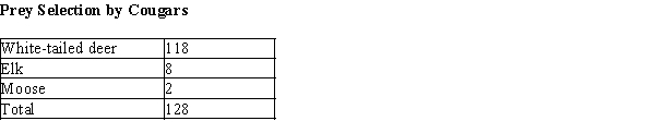 A question of interest to game managers is the hunting strategy of predators. Do they just take the first prey that comes along, or are the selective? In a study of winter prey selection in a National Park, radio-tagged cougars were observed to have killed prey according to the table below. At the most recent census in the National Park there were about 3,500 white-tailed deer, 1,000 elk, and 500 moose.   Do these data provide sufficient evidence at the .05 level that the cougars are not selecting their prey at random? That is, is there evidence that the proportion of deer, elk, and moose killed by cougars are not in the same proportion as in the park population? Justify your response with an appropriate statistical analysis.