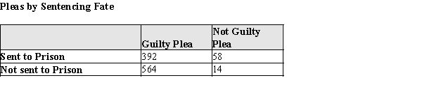 Some people believe that criminals who plead guilty will, on average, get lighter sentences. The following table summarizes data from a random sample of San Francisco defendants in burglary cases.   If the null hypothesis is that the plea and the sentencing fate are independent, perform the calculations to find the expected number of individuals who plead guilty and are sent to prison. Show your work.<div style=padding-top: 35px> 