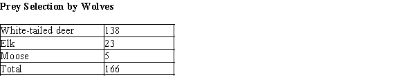 A question of interest to game managers is the hunting strategy of predators. Do they just take the first prey that comes along, or are the selective? In a study of winter prey selection in a National Park, radio-tagged wolves were observed to have killed prey according to the table below. Wolves were identified as the predators by their tracks in the snow. At the most recent census in the National Park there were about 3,500 white-tailed deer, 1,000 elk, and 500 moose.   Do these data provide sufficient evidence at the .05 level that the wolves are not selecting their prey at random? That is, is there evidence that the proportion of deer, elk, and moose killed by wolves are not in the same proportion as in the park population? Justify your response with an appropriate statistical analysis.