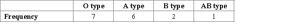 <strong>Identify situation when the chi-square goodness-of-fit test is appropriate.</strong> A)Student investigates the distribution of people with different ABO types of blood.He generates random sample of people and obtains following distribution of types.   ​ B)Student wants to know what kind of movies do young people in his city prefer.He asks random people of his faculty in the University about the favorite movie genre and obtains following results.   ​ C)Student carries out the study about the factors involved into the market price creation.First, he needs to know the distribution of the prices for some certain good.He takes a random sample of prices of the ice-cream in the different areas of his city.He obtains following information.   ​ D)Student wants to know what kind of dog breeds do people in his dog club prefer.He generates the representative random sample of the people in his club asking about their favorite dog breed and obtains following results.   ​ <div style=padding-top: 35px> 