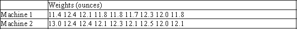 The data below give the weights in ounces of randomly-selected bars of bath soap produced by two different molding machines.   The question of interest is whether these two molding machines produce soap bars of differing average weight. Find the P-value for the this test assuming that the weights for the two machines are approximately normal.. A) 0.014 B) 0.311 C) 0.038 D) 0.054