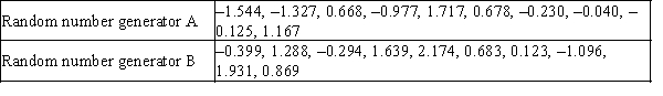 Karl is a software developer who is interested in determining whether two random number generators have the same population mean.Random number generator A has a population standard deviation of 1.00 and random number generator B has a population standard deviation of 1.25.  Karl took a sample of 10 trials from each generator.The results are summarized below.   Find the P-value for the test of the difference between the population means for these two generators. A) 0.171 B) 0.169 C) 0.086 D) 0.095