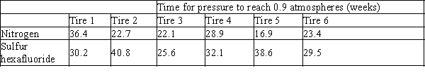 Does the gas leakage rate from automobile tires depend on the type of gas used to fill them? A sample of automobile tires are filled with nitrogen to a pressure of 1 atmosphere, and the time is measured for the internal pressure to fall to 0.9 atmospheres. The experiment is repeated for this sample of tires, but using sulfur hexafluoride in place of nitrogen. The results are summarized below.   The null hypothesis is that the difference in mean population leak times is zero. Find the P-value for this test. Assume that the leakage times are normally distributed. A) 0.084 B) 0.133 C) 0.127 D) 0.168