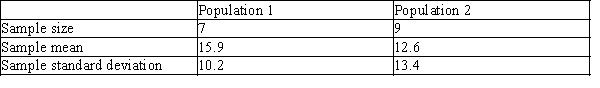 Samples from two independent, normally-distributed populations produced the following results.   Calculate the 95% confidence interval for the difference between population means, µ<sub>1</sub>-µ<sub>2</sub> A) (-9.65, 15.65)  B) (-8.26, 14.86)  C) (-10.10, 16.74)  D) (-0.55, 2.54) 