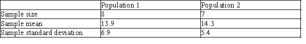 Samples from two independent, normally-distributed populations produced the following results.   Calculate the test statistic for the difference between population means, µ<sub>1</sub>-µ<sub>2</sub> A) -0.123 B) -0.126 C) -0.107 D) -0.058