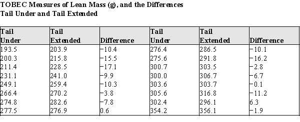 Body fat and lean body mass can be estimated in living animals by measuring the total body electrical conductivity (TOBEC). This technique is useful when attempting to determine if diet drugs are working on laboratory rats over time--the researchers need not sacrifice the animals to measure the amount of adipose body fat after periods of drug usage. However, the procedure requires that the animal be totally inside the measurement chamber, which is fairly small. Some rats are so big their tails must be tucked under their bodies before putting them into the measurement chamber. This is causing concern among the researchers, because there is a possibility the tail position might alter the measurements. To see if the TOBEC measurement is altered by the tail position of the rats, an experiment was run on 16 rats ranging in weight from 210 to 505g. The rats were randomly assigned the order of measurement, with 8 rats measured in the tail-under position first, and 8 rats in the tail-extended position.The data for the lean mass measures, and the differences, are presented in the table below. a)Using graphical display(s) of your choice show that the assumptions necessary for the paired t-test are plausible. b)Test the hypothesis that there is no difference between the population mean TOBEC measurements of rats in the tail-under vs.the tail-extended positions.For purposes of the statistics you may assume that these rats are a random sample of laboratory rats. c)Write a short paragraph based on your analysis above, explaining your results for laboratory technicians.Your paragraph should advise them whether or not it is necessary to make sure the tail positions of the rats are the same when replicating the lean mass body measurements during the experiment.