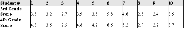 The Iowa Tests of Basic Skills is a collection of various achievement tests given to students in grades 1 - 8. Student achievement levels are reported on a scale that runs from 0 to 13. The North Snowshoe Community Schools are evaluating their reading program for students whose native language is not English. In one part of the study the reading comprehension of 10 students, randomly selected from a large population of students in the program, take the Reading Comprehension test in third and fourth grade. Their scores for each year, in grade equivalents, are listed below.    Normal  growth, by definition, is a change of 1.0. Using the data above, test the hypothesis that the difference in means for 3rd and 4th grade students in this program for non-native English speakers is equal to 1.0.