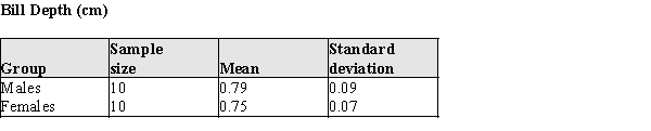 As part of the foraging behavior assessment described in the previous problem, investigators also measured the bill depths of the male and female Downy Woodpeckers. Summary statistics for these measures are given in the table below:   An initial analysis of the data revealed that it was reasonable to assume the bill depths for both sexes are approximately normal. a)Construct a 95% confidence interval for the difference in bill depths of the males and females. b)Do the data indicate that the bill depths differ? Justify your answer statistically.