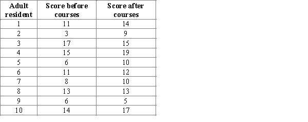 Researchers assessed the effectiveness of courses on logic and computer thinking for adult residents of the city. 10 adults were tested on the topic of logic and computer thinking before and after the courses, their knowledge was evaluated on a scale of 0 to 20. The resulting data are given in the accompanying table. Assume that the sample of 10 adults is representative of adult residents of the city.   ​ Construct and interpret a 90% confidence interval estimate for the difference in the mean score before and after courses on logic and computer thinking. A) The confidence interval is    . You can be 90% confident that the actual difference in the mean score before and after courses on logic and computer thinking for adult residents of the city is between -3.784 and -0.216. B) The confidence interval is    . You can be 90% confident that the actual difference in the mean score before and after courses on logic and computer thinking for adult residents of the city is between -3.446 and -0.554. C) The confidence interval is    . You can be 90% confident that the actual difference in the mean score before and after courses on logic and computer thinking for adult residents of the city is between -4.564 and 0.564. D) The confidence interval is    . You can be 90% confident that the actual difference in the mean score before and after courses on logic and computer thinking for adult residents of the city is between -6.573 and 2.573. E) The confidence interval is    . You can be 90% confident that the actual difference in the mean score before and after courses on logic and computer thinking for adult residents of the city is between -1.446 and 1.446.