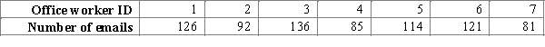 Researchers studied how many emails a day receive the office workers of the large company. They determined that the mean number of incoming emails per day for a representative sample of 7 office workers was 108 emails. The original sample data values are:   ​ Select the most appropriate 99% bootstrap confidence interval for a population mean number of incoming emails per day for office workers of the large company and its correct interpretation. A) The bootstrap confidence interval is   .You can be 99% confident that the population mean number of incoming emails per day is between 81 and 136 emails. B) The bootstrap confidence interval is   .You can be 99% confident that the population mean number of incoming emails per day is between 93 and 122 emails. C) The bootstrap confidence interval is   .You can be 99% confident that the population mean number of incoming emails per day is between 98 and 118 emails. D) The bootstrap confidence interval is   .You can be 99% confident that the population mean number of incoming emails per day is between 89 and 126 emails. E) The bootstrap confidence interval is   .You can be 99% confident that the population mean number of incoming emails per day is between 96 and 121 emails.