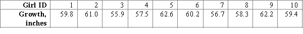 Researchers studied the average height of 12 years old girls in the city. They determined that the mean growth for a representative sample of 10 girls was 59.4 inches. The original sample data values are:   ​ Select the most appropriate 90% bootstrap confidence interval for a population mean height of 12 years old girls in the city and its correct interpretation. A) The bootstrap confidence interval is   .You can be 90% confident that the population mean height of 12 years old girls is between 55.9 and 62.6 inches. B) The bootstrap confidence interval is   .You can be 90% confident that the population mean height of 12 years old girls is between 58.5 and 60.2 inches. C) The bootstrap confidence interval is   .You can be 90% confident that the population mean height of 12 years old girls is between 58.2 and 60.5 inches. D) The bootstrap confidence interval is   .You can be 90% confident that the population mean height of 12 years old girls is between 58.0 and 60.7 inches. E) The bootstrap confidence interval is   .You can be 90% confident that the population mean height of 12 years old girls is between 57.6 and 61.0 inches.