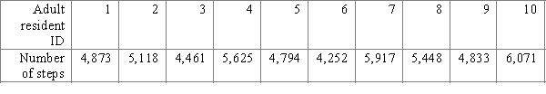 Researchers studied how many steps a day adult residents of the city make. They determined that the mean number of steps per day for a representative sample of 10 adult residents of the city was 5,139 steps. The original sample data values are:   ​ Researchers are interested in deciding if there is evidence that adult residents of the city make more than 5,000 steps per day. Use a randomization test to select the appropriate output for one set of 1,000 simulated sample means and carry out a hypothesis test for a population mean. A)    ​   ​Since the approximate P-value is less than   , we fail to reject H<sub>0</sub> for a significance level of 0.05.So the sample does not provide convincing evidence that adult residents of the city make more than 5,000 steps per day. B)    ​   ​Since the approximate P-value is greater than   , we reject H<sub>0</sub> for a significance level of 0.05.So the sample provide convincing evidence that adult residents of the city make more than 5,000 steps per day. C)    ​   ​ Since the approximate P-value is greater than   , we fail to reject H<sub>0</sub> for a significance level of 0.05.So the sample does not provide convincing evidence that adult residents of the city make more than 5,000 steps per day. D)    ​   Since the approximate P-value is less than   , we reject H<sub>0</sub> for a significance level of 0.05.So the sample provide convincing evidence that adult residents of the city make more than 5,000 steps per day. E)    ​   ​ Since the approximate P-value is greater than   , we fail to reject H<sub>0</sub> for a significance level of 0.05.So the sample does not provide convincing evidence that adult residents of the city make more than 5,000 steps per day.
