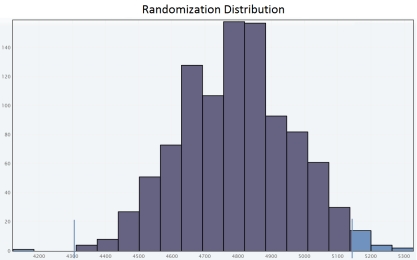 Researchers studied how many steps a day adult residents of the city make. They determined that the mean number of steps per day for a representative sample of 10 adult residents of the city was 5,139 steps. The original sample data values are:   ​ Researchers are interested in deciding if there is evidence that adult residents of the city make more than 5,000 steps per day. Use a randomization test to select the appropriate output for one set of 1,000 simulated sample means and carry out a hypothesis test for a population mean. A)    ​   ​Since the approximate P-value is less than   , we fail to reject H<sub>0</sub> for a significance level of 0.05.So the sample does not provide convincing evidence that adult residents of the city make more than 5,000 steps per day. B)    ​   ​Since the approximate P-value is greater than   , we reject H<sub>0</sub> for a significance level of 0.05.So the sample provide convincing evidence that adult residents of the city make more than 5,000 steps per day. C)    ​   ​ Since the approximate P-value is greater than   , we fail to reject H<sub>0</sub> for a significance level of 0.05.So the sample does not provide convincing evidence that adult residents of the city make more than 5,000 steps per day. D)    ​   Since the approximate P-value is less than   , we reject H<sub>0</sub> for a significance level of 0.05.So the sample provide convincing evidence that adult residents of the city make more than 5,000 steps per day. E)    ​   ​ Since the approximate P-value is greater than   , we fail to reject H<sub>0</sub> for a significance level of 0.05.So the sample does not provide convincing evidence that adult residents of the city make more than 5,000 steps per day.