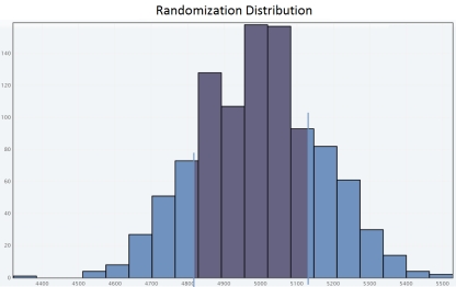 Researchers studied how many steps a day adult residents of the city make. They determined that the mean number of steps per day for a representative sample of 10 adult residents of the city was 5,139 steps. The original sample data values are:   ​ Researchers are interested in deciding if there is evidence that adult residents of the city make more than 5,000 steps per day. Use a randomization test to select the appropriate output for one set of 1,000 simulated sample means and carry out a hypothesis test for a population mean. A)    ​   ​Since the approximate P-value is less than   , we fail to reject H<sub>0</sub> for a significance level of 0.05.So the sample does not provide convincing evidence that adult residents of the city make more than 5,000 steps per day. B)    ​   ​Since the approximate P-value is greater than   , we reject H<sub>0</sub> for a significance level of 0.05.So the sample provide convincing evidence that adult residents of the city make more than 5,000 steps per day. C)    ​   ​ Since the approximate P-value is greater than   , we fail to reject H<sub>0</sub> for a significance level of 0.05.So the sample does not provide convincing evidence that adult residents of the city make more than 5,000 steps per day. D)    ​   Since the approximate P-value is less than   , we reject H<sub>0</sub> for a significance level of 0.05.So the sample provide convincing evidence that adult residents of the city make more than 5,000 steps per day. E)    ​   ​ Since the approximate P-value is greater than   , we fail to reject H<sub>0</sub> for a significance level of 0.05.So the sample does not provide convincing evidence that adult residents of the city make more than 5,000 steps per day.